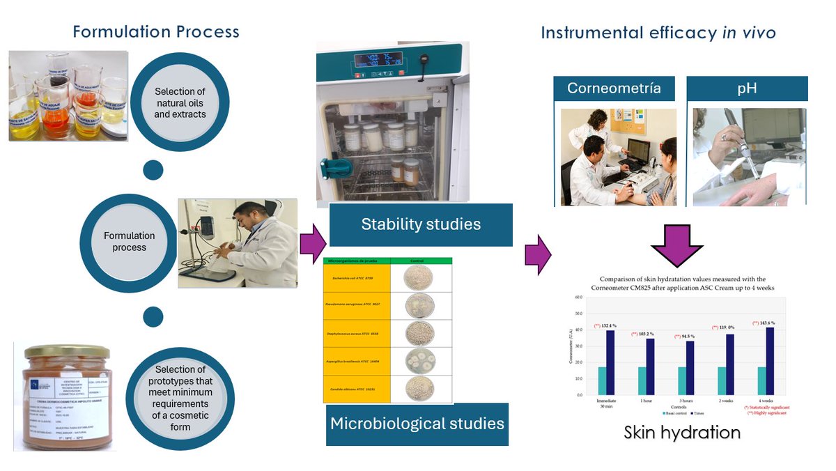 #OpenAccess #Article

📑Title: Design, Development, and In Vivo Testing of the #Hydrating Effect and pH Maintenance a #Cosmetic Formulation Incorporating #Oils and an #Extract from Peruvian Biodiversity 

Authors: Jorge Huaman et al.

📌 brnw.ch/21wXA1e