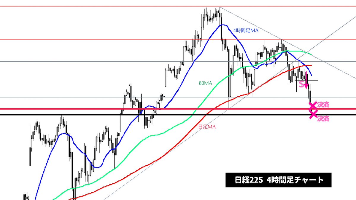 日経225：4時間足レベルのトレンド転換後の初戻しをショート。超簡単でしたね😙損切り1,000万円、利益3,000万円のリスクリワード1:3のトレード。勝率は55%〜60%くらい。私はこの期待値プラスの自分の鉄板パターンを練習ソフトを使った『反復練習＆データ取り』によって  ...