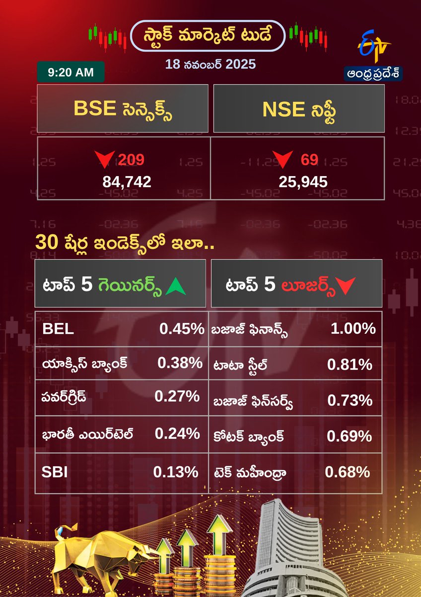 etvandhraprades's tweet photo. నష్టాల్లో ప్రారంభమైన స్టాక్‌ మార్కెట్లు
#stockmarketstoday #stocksupdate #etvdigital https://t.co/GDlvKPMscE
