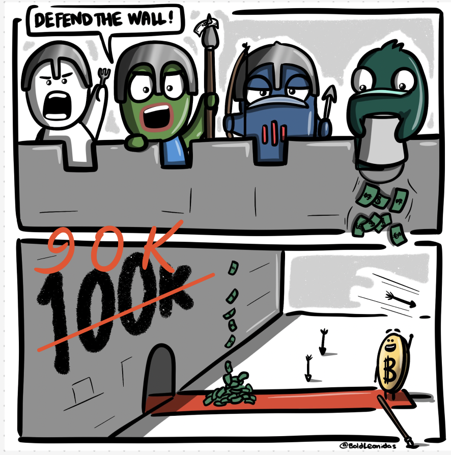 Updated: $BTC 90K wall right now 🤣