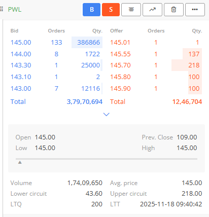 #Physicswallah listed up by 33%