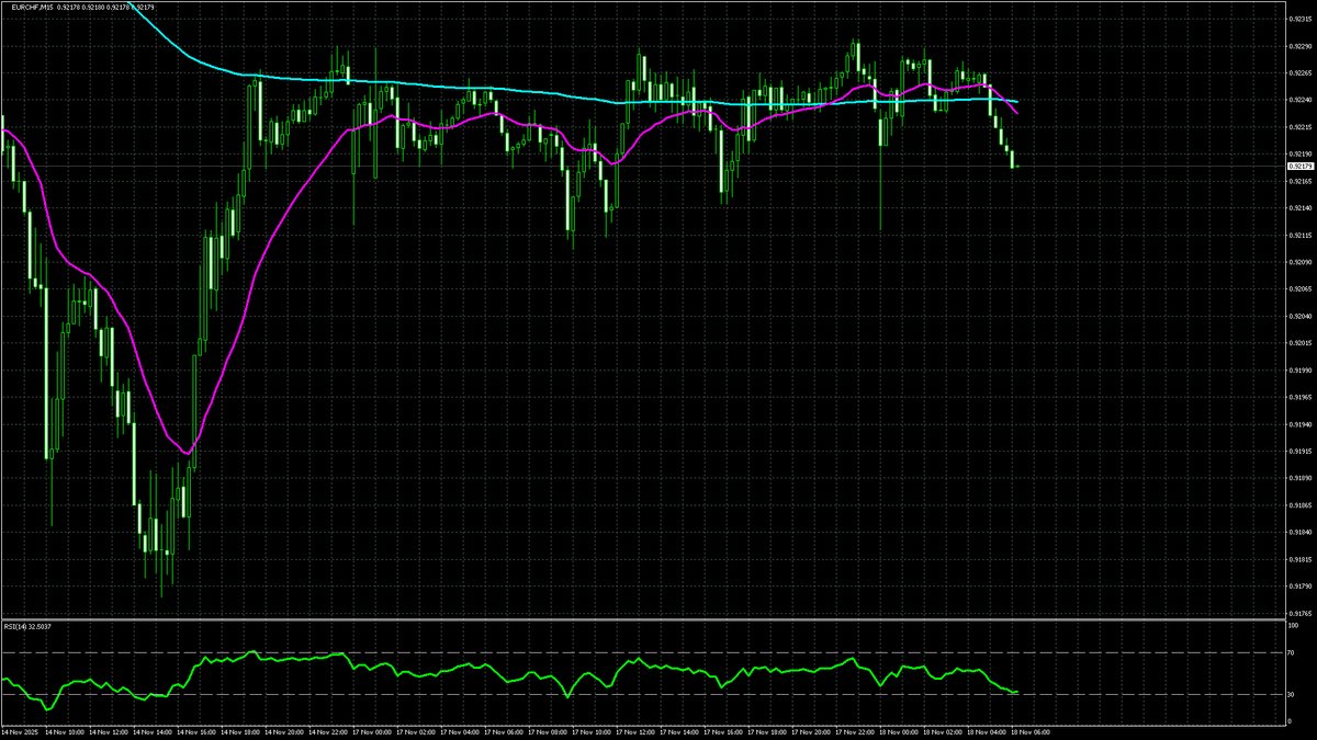 ssms618's tweet image. 📉#EURCHF
M15｜デッドクロス
2025年11月18日 13:16 (JST)
📊 Chart: H4 &amp;amp; M15