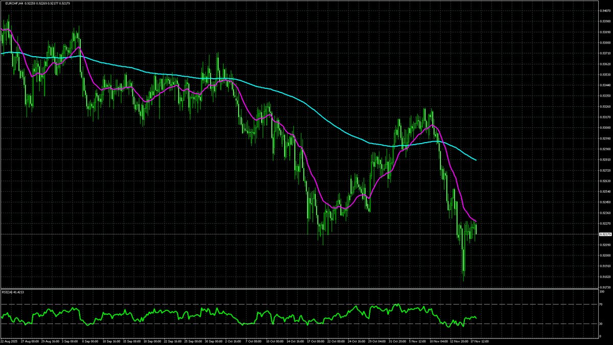 ssms618's tweet image. 📉#EURCHF
M15｜デッドクロス
2025年11月18日 13:16 (JST)
📊 Chart: H4 &amp;amp; M15