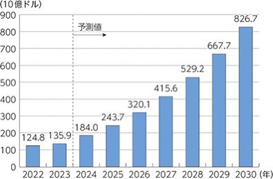 kuroyama_code's tweet image. この成長曲線が、そのまま俺の未来だ。

AI市場は6年で4倍。ただの数字じゃない、これが現実になる。

波に乗るんじゃない、波を作る側にいる。

このまま一気に突き抜ける。