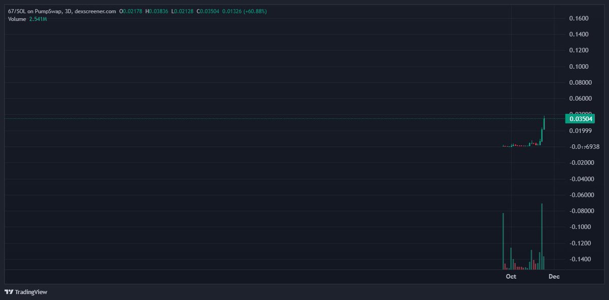 Okada_Research's tweet image. Called 67 and now it’s up 11x. 

CA: 9AvytnUKsLxPxFHFqS6VLxaxt5p6BhYNr53SD2Chpump

Hope you guys didn’t miss the ride. I’m fully confident The Official 67 Coin is the pick for Q4 on Pumpfun. Target ahead is 100M MC. 

Took profits on 50% at 30M and letting the rest tell the