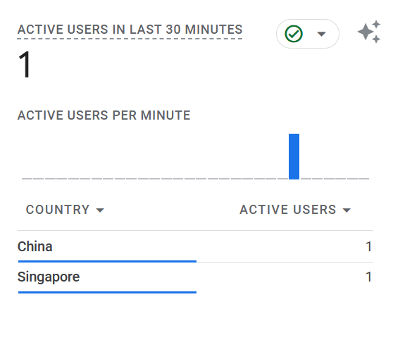 Siddharth1India's tweet image. Whenever I open my analytics, I always find these two countries. Interesting part is I am not getting any clicks on Google. 

This is confusing and amazing at same time.
