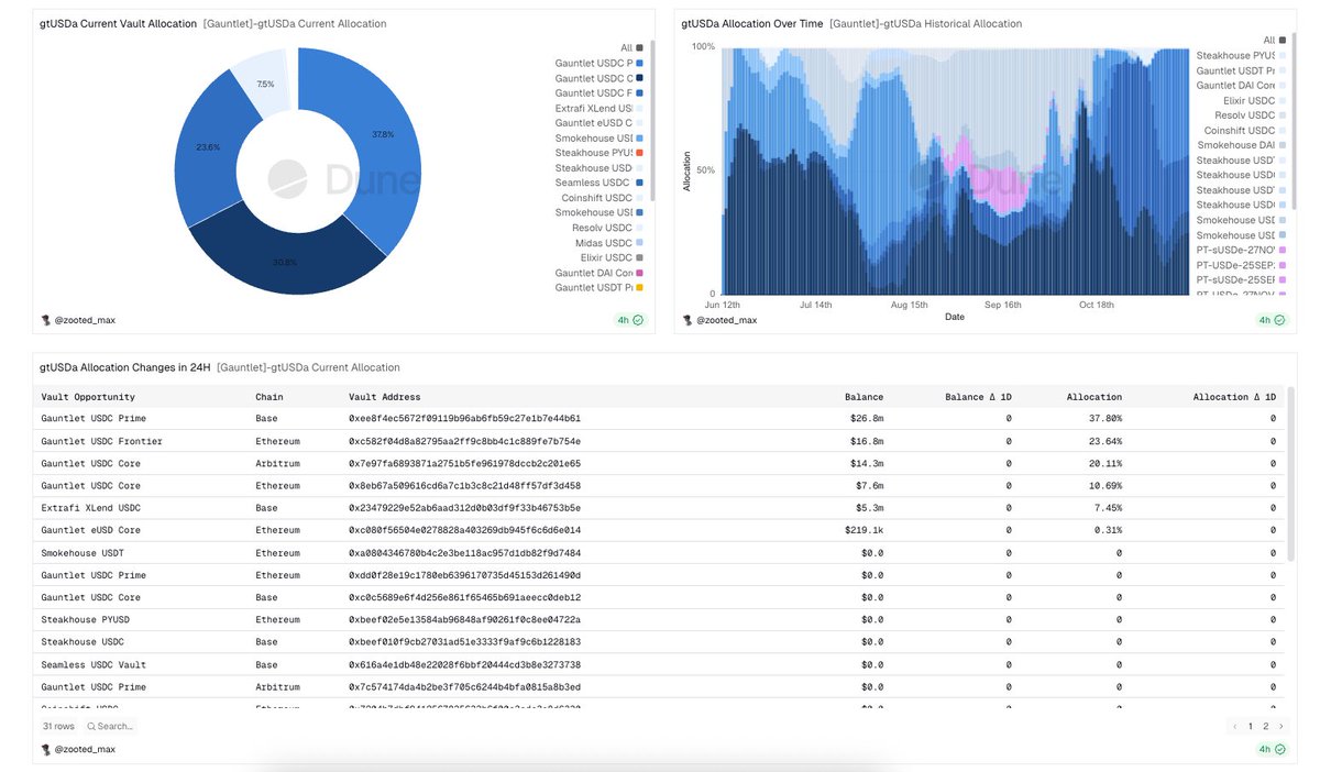 0xDataWolf's tweet image. IMO, the best vault-related dashboard I&apos;ve seen is by @zooted_max. It contains the precise amount of data I need and its displayed very cleanly. 

dune.com/zooted_max/gau…
