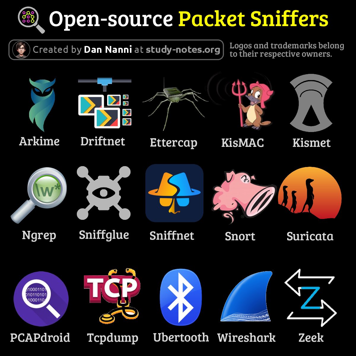 hackinarticles's tweet image. Open Source Packet Sniffers

Credit @xmodulo 

🔥 Telegram: t.me/hackinarticles

#CyberSecurity #InfoSec #CyberAwareness #CyberThreats #DataSecurity #informationsecurity #ITSecurity #CyberSecurityTraining #EthicalHacking #BlueTeam #RedTeam #CTF #BugBounty #OSCP #PenTesting