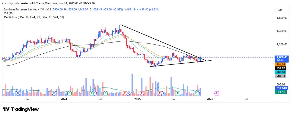 charting_study1's tweet photo. sundram fastners looks good

#SundramFasteners 
#AutoAncillary #AutoPartsStock
#NSE #BSE #StocksToBuy
#StocksToTrade #BTST 
#SwingTrade #BreakoutStocks
#MarketWatch #TrendingStocks
#MomentumStocks #WatchlistStock https://t.co/NzSwJEEVjL