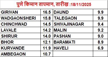 पुण्याचा पारा घसरला....हुडहुडी वाढली

#climate #temperature #pune 
#naturewithshri