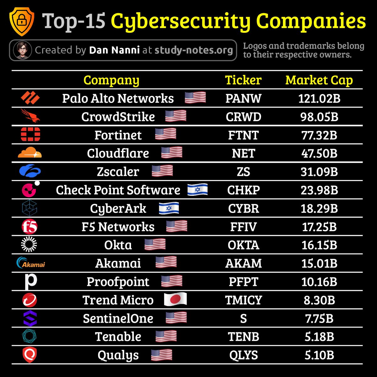 hackinarticles's tweet image. Top 15 Cyber Security Companies

🔥 Telegram: t.me/hackinarticles

#CyberSecurity #InfoSec #CyberAwareness #CyberThreats #DataSecurity #informationsecurity #ITSecurity #CyberSecurityTraining #EthicalHacking #BlueTeam #RedTeam #CTF #BugBounty #OSCP #PenTesting