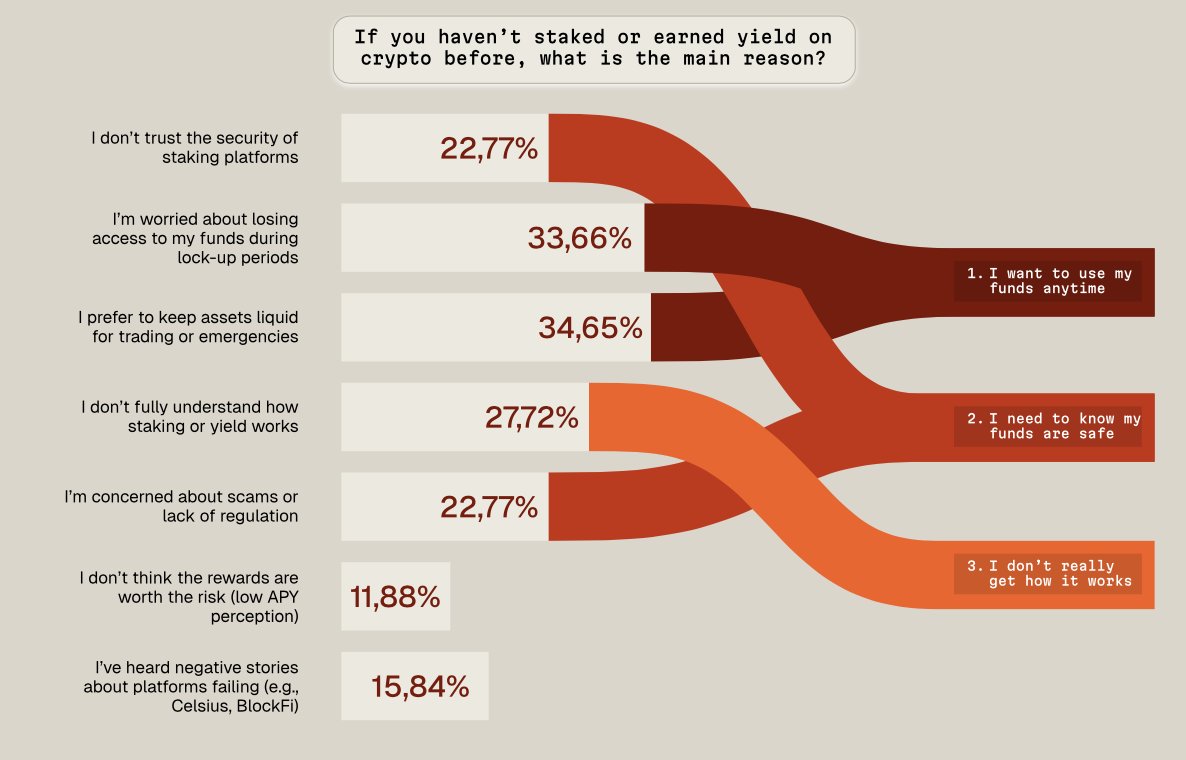 refibikc's tweet image. Gm CT ✨️ 

I&apos;m starting my day with MoreMarkets 

i think @moremarketsxyz is really doing great, allowing people to earn yield meant for only institutions.

Its provides access to yield products that were previously available only to institutional investors. 

Also offers…