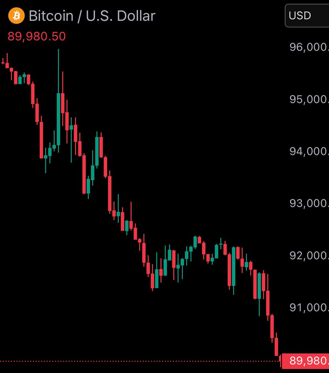 💀 $BTC puking big time. What the hell is this price action 🥴🤬