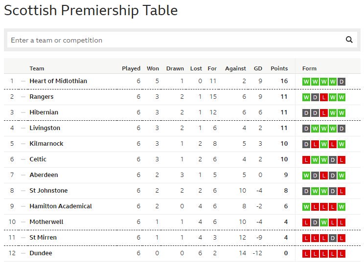 _DundeePerfect_'s tweet image. bit of deja vu??.... guess who went on to win it, guess who finished 12th and ended relegated?
#CelticFC won it
#DundeeFC relegated
The year 2018.