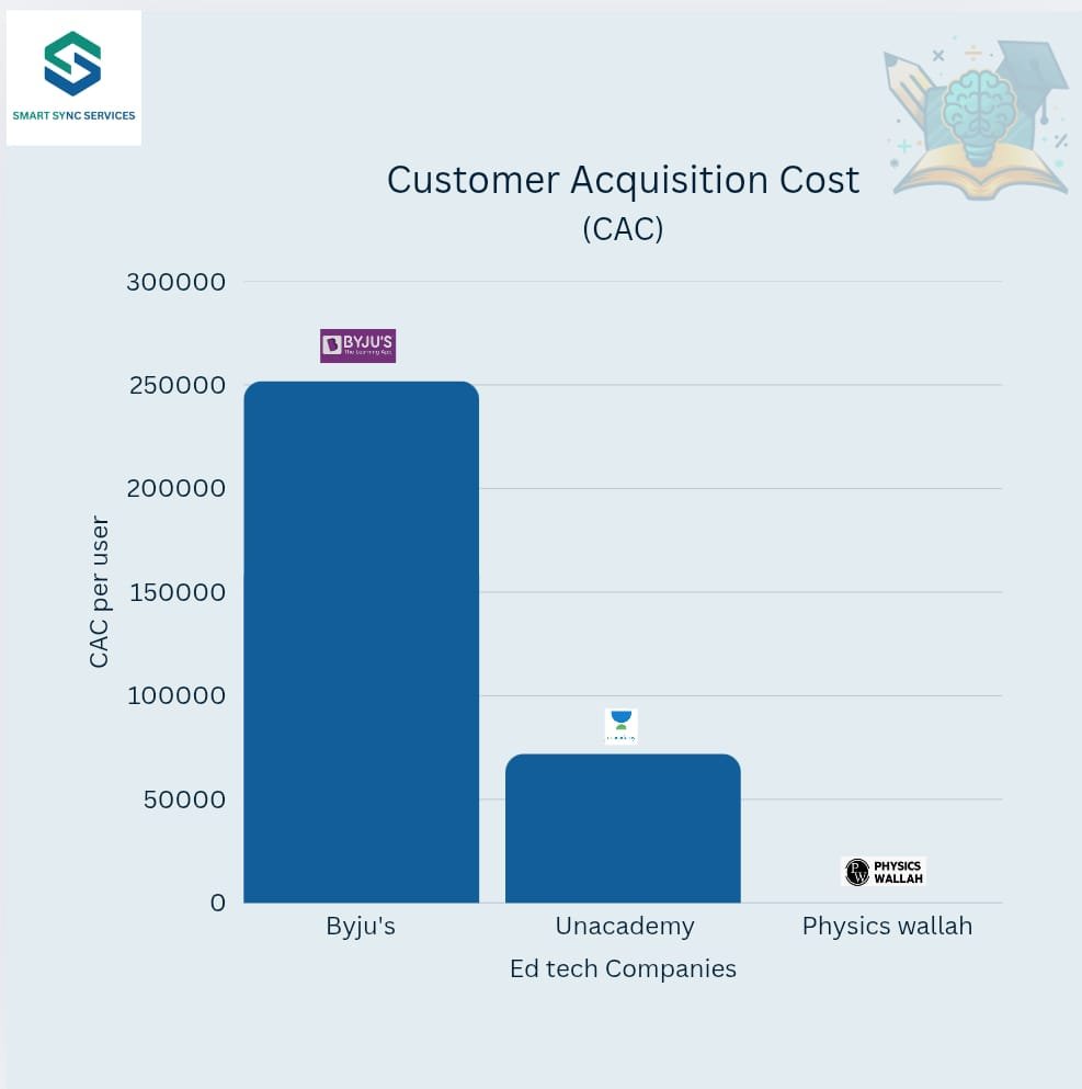 SmartSyncServ's tweet image. Byjus? Dead.
Unacademy? Dead.
Vedantu? Dead.

PhysicsWallah? Listing today!

What made PW different?

It&apos;s the Customer Acquisition Cost (CAC).

When rivals were busy burning tonnes of money in IPL spends &amp;amp; mega campaigns, PW was quietly building it&apos;s organic fortress.

• From…