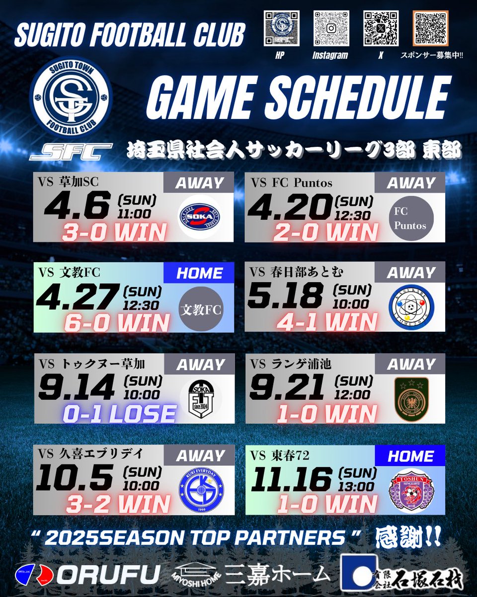 sugitoclub's tweet photo. 📢【 𝑴𝑨𝑻𝑪𝑯 𝑹𝑬𝑺𝑼𝑳𝑻𝑺 】🔵🟡

／

⚽️ 埼玉県社会人サッカーリーグ3部　
🆚 東春72
📍 杉戸深輪グラウンド

𝑻𝑶𝑻𝑨𝑳 : １-０(１-０/０-０) WIN
得点 : 高木⚽️

結果:７勝１敗　９チーム中２位🥈
今シーズンの応援、本当にありがとうございました🙇

#埼玉県 #杉戸町 #社会人サッカー

＼ https://t.co/i6pFQ1QmjN