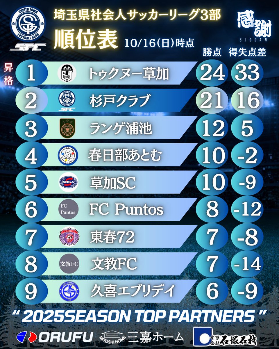 sugitoclub's tweet photo. 📢【 𝑴𝑨𝑻𝑪𝑯 𝑹𝑬𝑺𝑼𝑳𝑻𝑺 】🔵🟡

／

⚽️ 埼玉県社会人サッカーリーグ3部　
🆚 東春72
📍 杉戸深輪グラウンド

𝑻𝑶𝑻𝑨𝑳 : １-０(１-０/０-０) WIN
得点 : 高木⚽️

結果:７勝１敗　９チーム中２位🥈
今シーズンの応援、本当にありがとうございました🙇

#埼玉県 #杉戸町 #社会人サッカー

＼ https://t.co/i6pFQ1QmjN