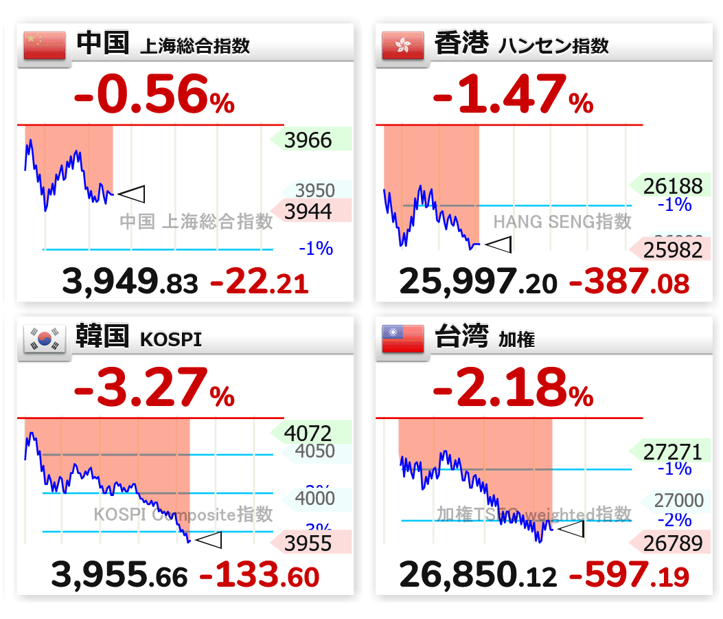 アジア株も軟調。 アジア情勢リスク売りかな