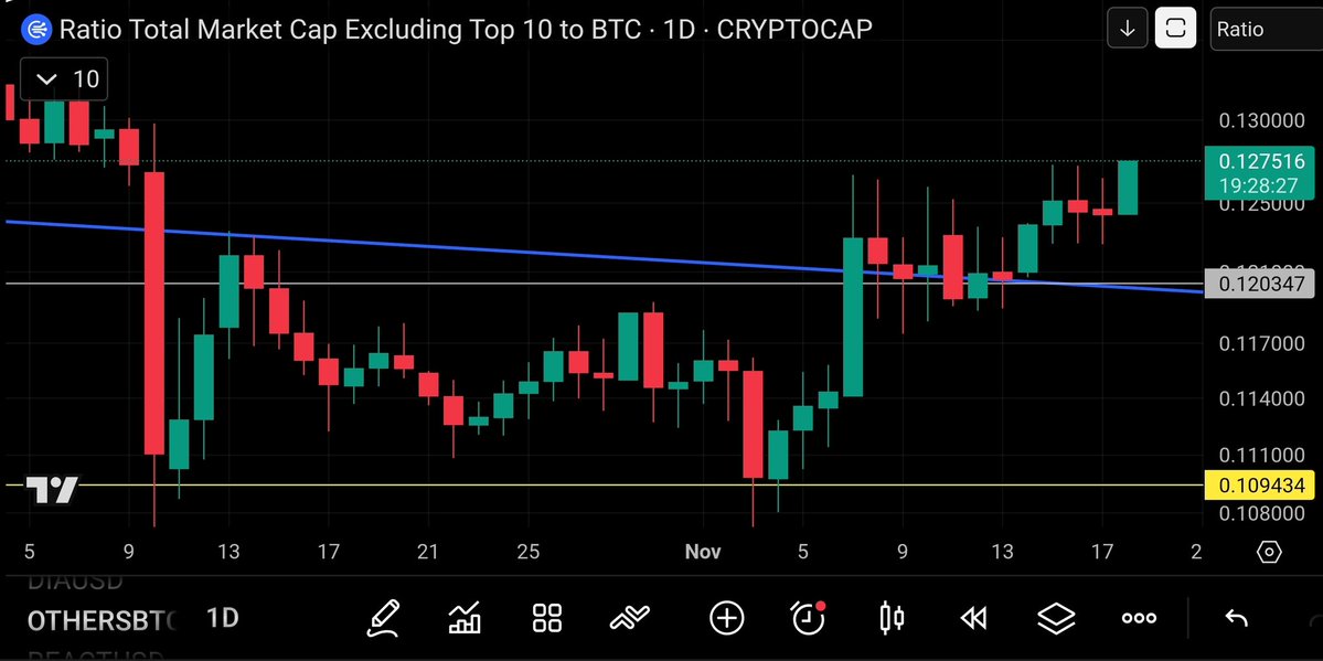 TCryptus's tweet image. $Others altcoins dominance back to October 9th levels