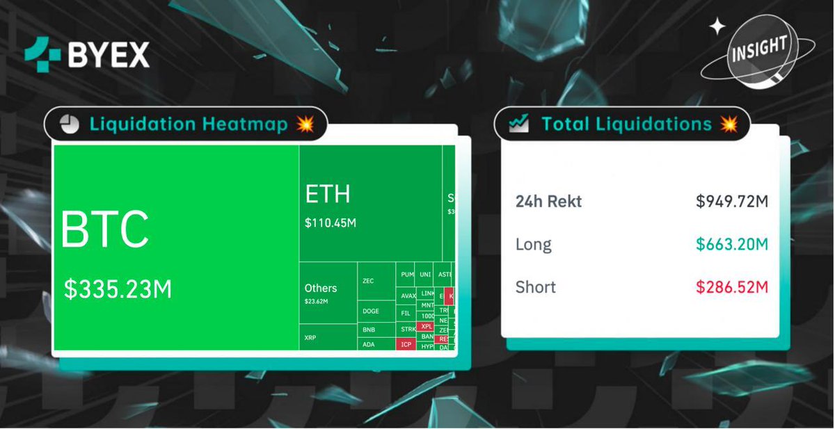 過去 24 小時全網 #爆倉 数据分布🟢

即刻交易合約 🔫

#加密新聞 #加密市場 #比特幣 🌎