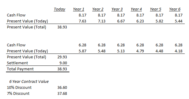 Close, but you should consider everything denomiated in today's dollars.

At a 7% discount (with a consistent AAV), the 6 year contract needs to be above $37.7m to be +EV to Franklin. At a higher discount rate, then the current contract lowers.