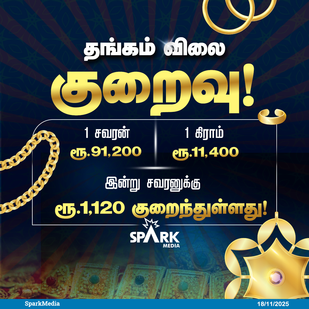 SparkMedia_TN's tweet image. தங்கம் விலை சவரனுக்கு இன்று  ரூ.1120 குறைந்தது!

#GoldRate #SparkMedia