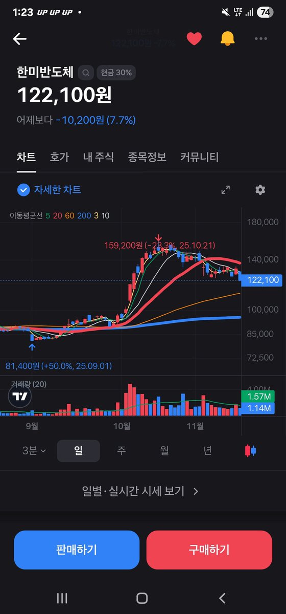 #추세추종 #한미반도체
전) 추세추종 트레이더의 국장뷰

예전의 기억을 되살며 한미반도체를 추세추종 해보고 있다. 

와!! 오늘 -7%로 밀어버리네. 미국시장이 좋지 않으니 그걸 이용해서 현재 3분기 실적이 좋지 않은 한미반도체를 공매도들이 잘 이용하는구나.

계속 얘기하지만 나는 이런 주식을