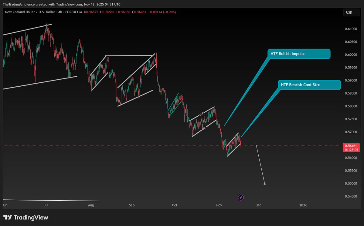 TradingAmbience's tweet image. POTENTIAL SHORT TRADE SET UP FOR #NZDUSD.

🎨📷 Master the Market with Artistry. Master Your Mind Patterns. #TheTradingAmbience #forexmarket #forextrading