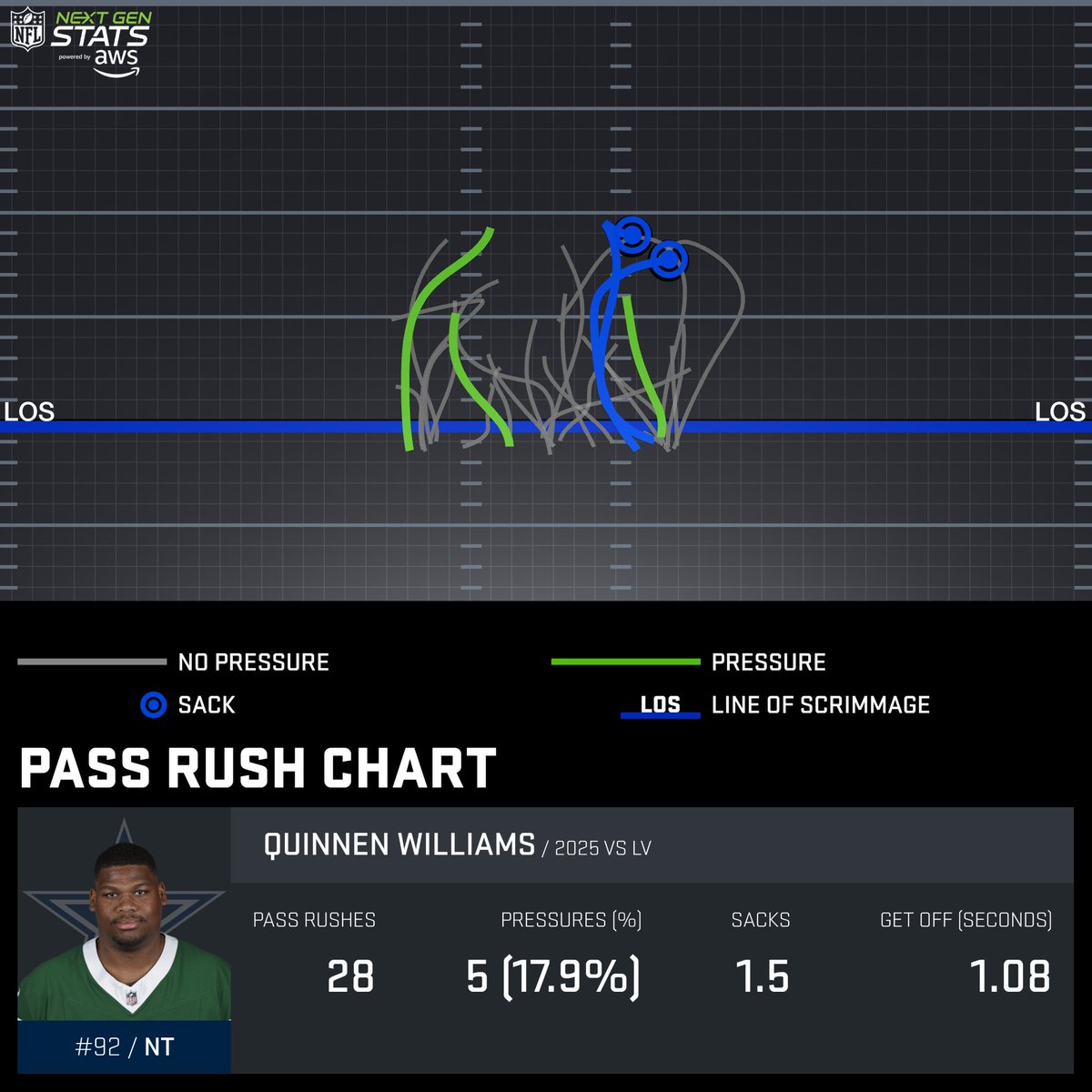 NextGenStats's tweet photo. In his Cowboys debut, Quinnen Williams forced 5 pressures in the first half, tied for the most in any half by a Cowboys defensive tackle since at least 2018.

Williams and Osa Odighizuwa combined for 11 pressures on the night.

Powered by @awscloud https://t.co/YFMEBT2r1v