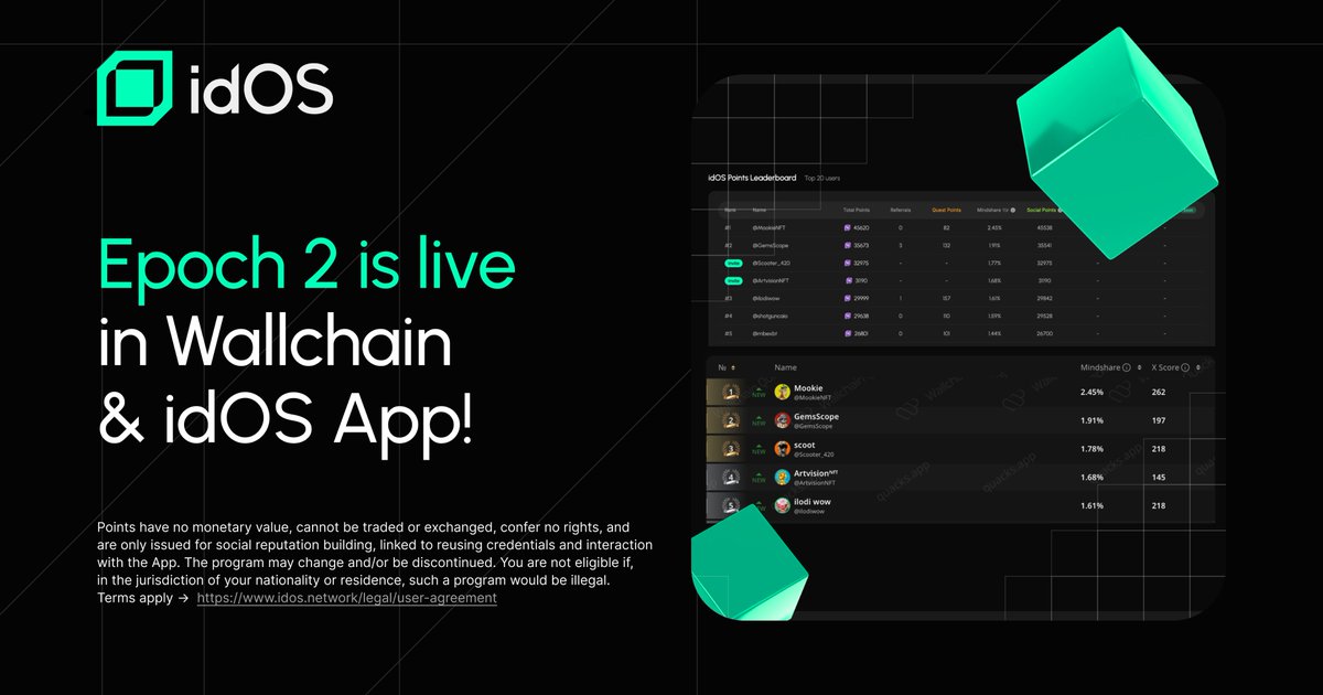 HarshadKanitkar's tweet image. 1/ 🚨 @idOS_network Epoch 2 is LIVE! Fresh leaderboard, boosted rewards and new ways to earn now’s your chance to shine in the onchain identity game.

2/ 🌐 New users start from scratch. Complte quests, boost your points and secure your spot for upcoming $idOS airdrops!

3/ 🏆…