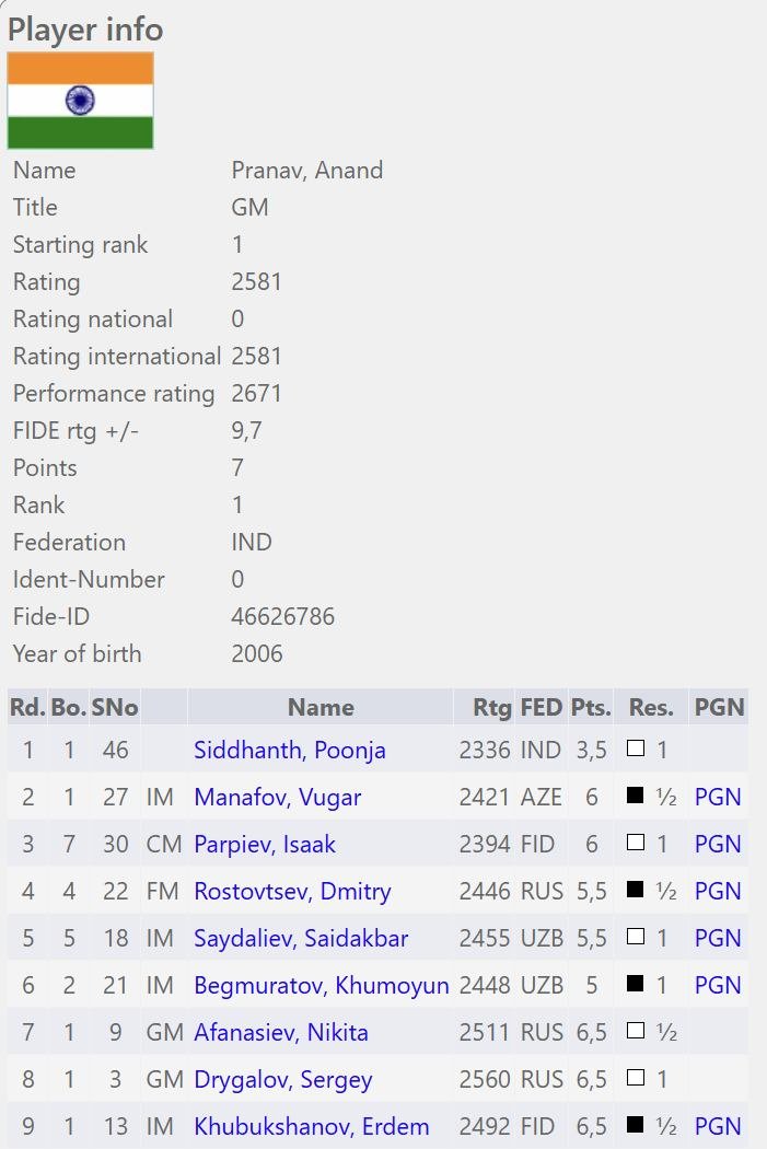 ChessbaseIndia's tweet photo. 19-year-old Pranav Anand won the President’s Cup of the Republic of Tajikistan (Group A) with a score of 7.0/9. Pranav was unbeaten in the tournament with 5 wins and 4 draws. He was rock solid with a performance of 2671 and gaining close to 10 Elo points. 

Pranav started as the top seed in the tournament with a field that had 12 GMs, 22 IMs and a total of 91 titled players. It's never easy for a top seed of a tournament to be able to win it so smoothly. This just goes to show how strong the youngster is.

Wishing the youngster from Bangalore the best in his next events and in his journey to hitting 2700 Elo very soon!

#chess #chessbaseindia #PranavAnand