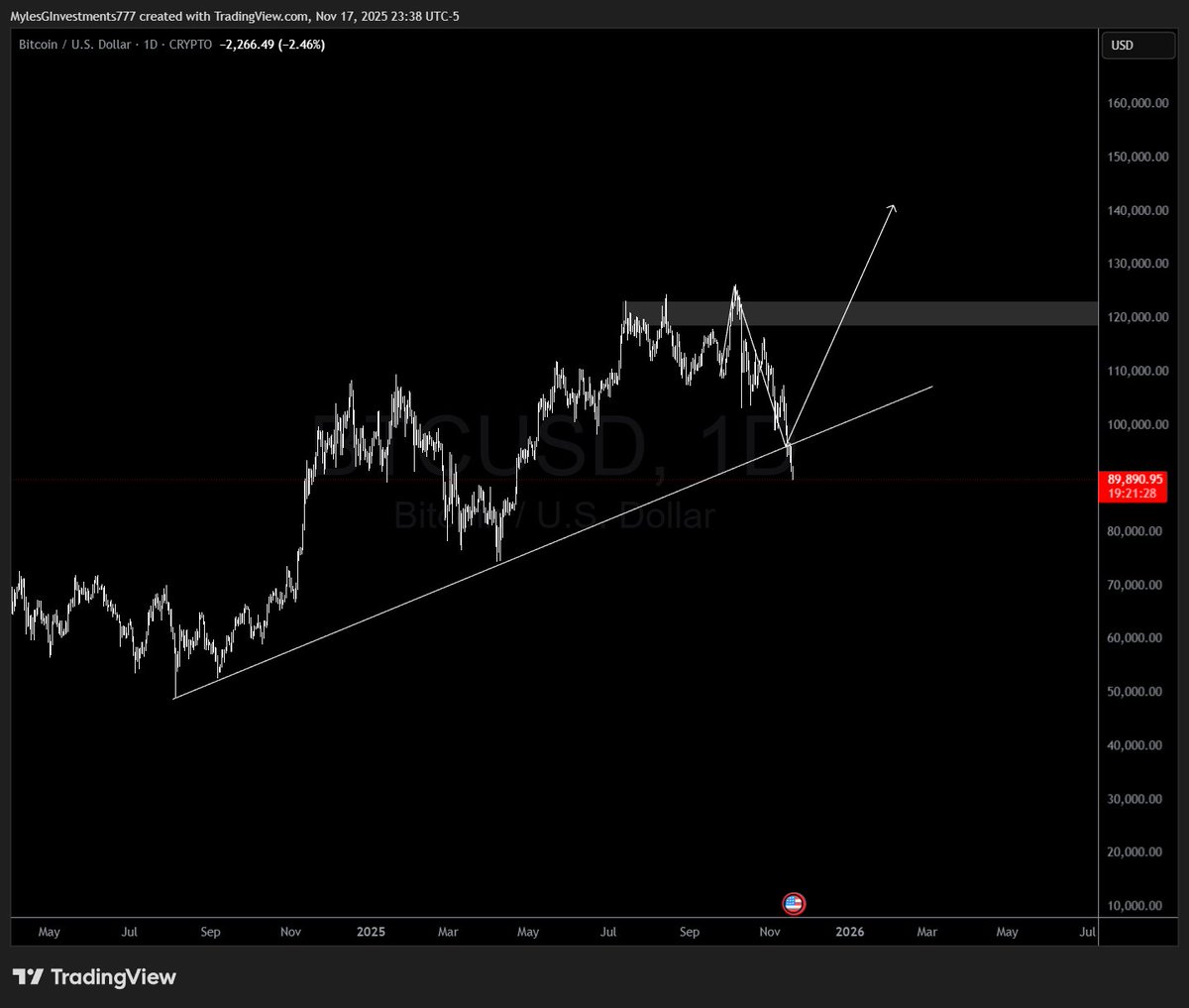 Myles G Investments tweet media