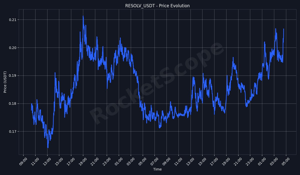 🚀 PUMP DETECTED 🚀

$RESOLV | #RESOLV_USDT
Price: 0.2067 (+12.7% in 24h)
└5min change: +6.2% 📈 | RSI: 77.6 🔴
24h Vol: 2.99M USDT (MEXC)
🕦 Alerts this hour: 1

📊 MEXC | 📈 TradingView | 04:37:06 UTC

#blockchain #altcoins #staking #ShibaInu