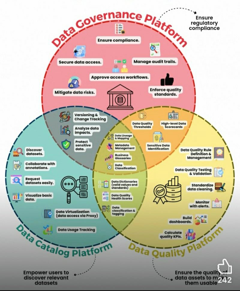 PinakiLaskar's tweet image. How is your organization integrating Governance, Catalog, and Quality tools today?

#DataGovernance, #DataCatalog, and #DataQuality — How They Work Together.

Data Governance, Catalog, and Quality Tools - How Are They Different?