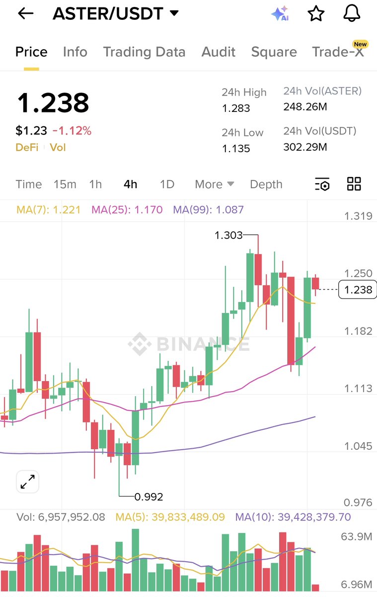 mirajweb3's tweet image. Whole market bleeding out, but $ASTER out here acting like, “your system isn’t my system I move on my own.” 😂