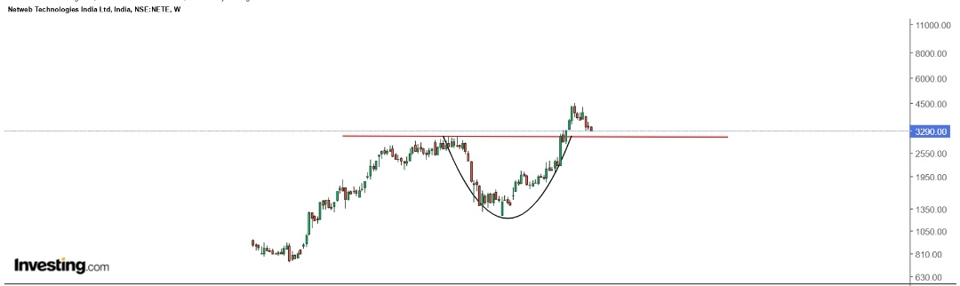 Hyderabaddy's tweet image. #netweb
- Breakout of round bottom consolidation
- Retest in progress, can come to 3k
- wait for bottom to form. If it sustains and reverses can do pattern target 5k
- monthly tf so will take few months
#StockMarket
No recommendation just a study