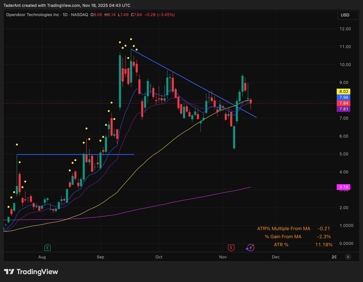 SwingTraderAnt's tweet photo. $OPEN holding up surprisingly well in this chop. Broke out on 11/10 and is retesting the 10 and 20 day https://t.co/qtqtEdwtEh