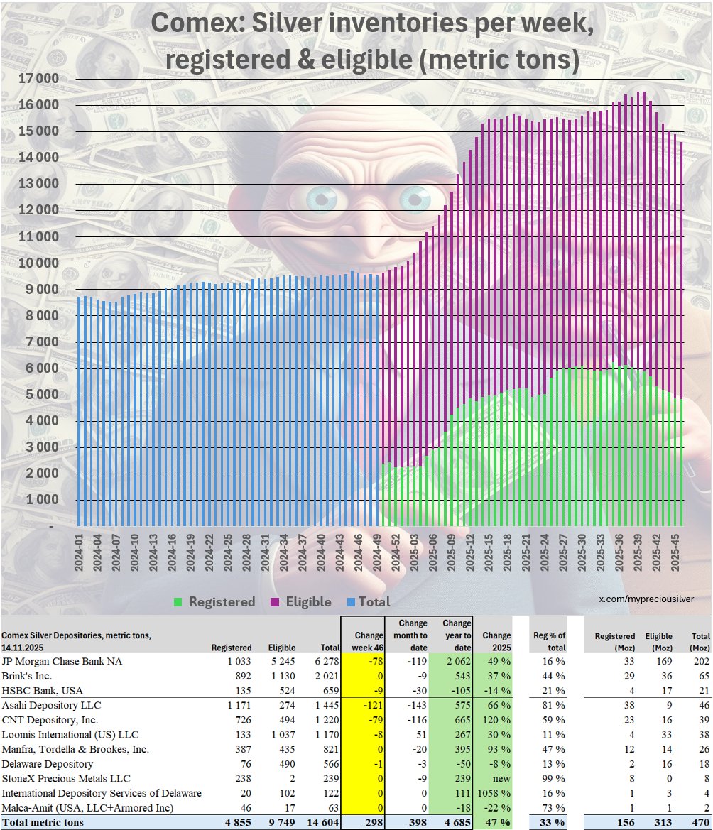 🚨 Last week Comex’ silver vaults decreased by 298 metric tons

So far this year we have seen a huge inflow to Comex of 4,685 m.tons, bringing the total to 14,604 m.tons.

Can we trust their numbers? Well, I let you decide. IMO something smells fishy about LBMA+Comex as a total.