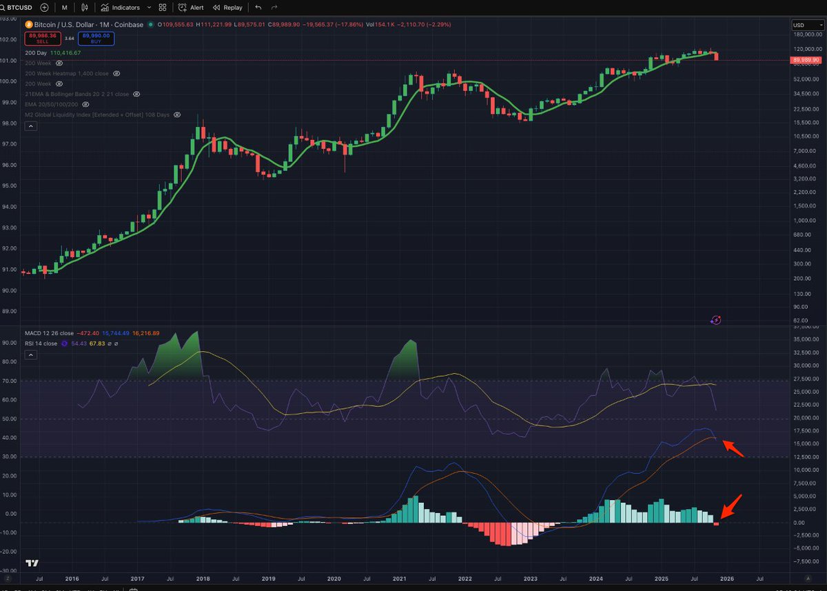 I always keep it real with you guys. The Bitcoin monthly chart MACD has  flipped bearish which is a bad sign. The month of November is of course not  over and this