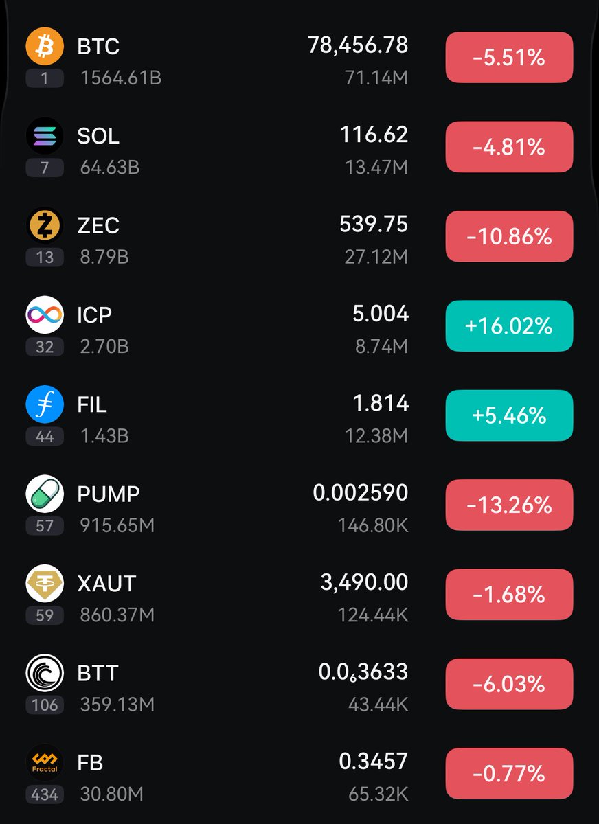 Fractal_TLB's tweet image. FB holding, Fil pumping, ICP launching, ZEC collapsing, BTC dragging half the market with it.

Same story every cycle: volatility hunts the impatient.

Noise rises. Markets spin.

We build straight through the chaos.

#TheLonelyBit #FractalBitcoin #Bitcoin