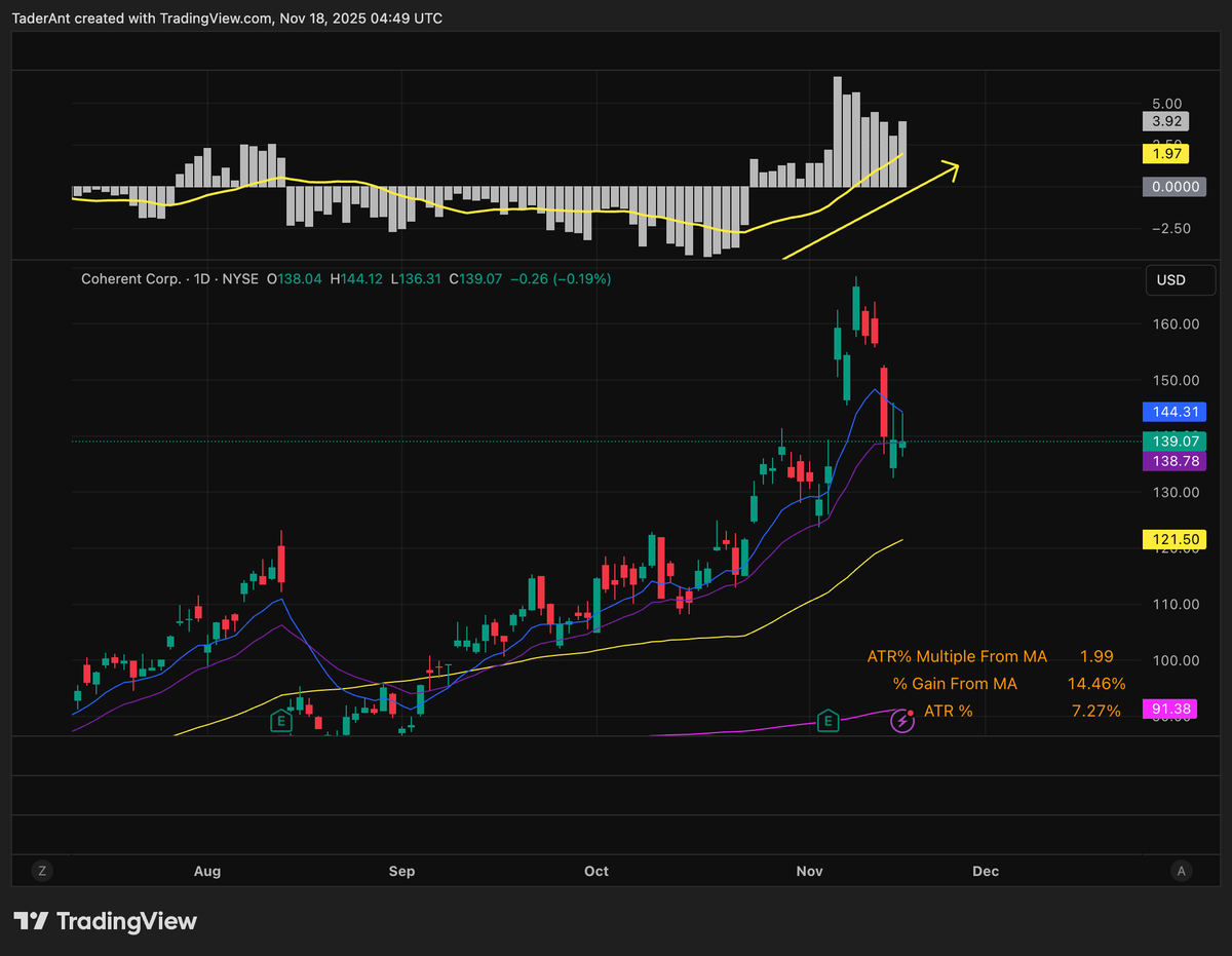 SwingTraderAnt's tweet photo. $COHR - a photonics, lasers, and optoelectronic company showing remarkable relative strength. Don't see anyone talking about this name and it put in an inside day today https://t.co/yCBWLNVFBS