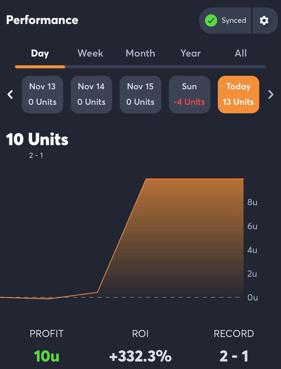 JonFitzKennedy's tweet photo. We’ll take it! #Gambling𝕏 #GamblingTwitter #GamblingX #NFL #NBA #Betr #DraftKings #JuiceReel https://t.co/WqBx8FUfHJ