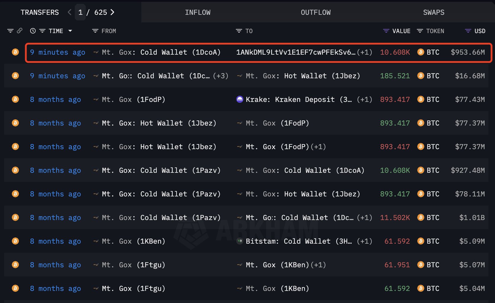 Mt. Gox first move in 8 months | Source: Lookonchain