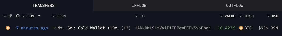 lookonchain's tweet image. After 8 months of inactivity, Mt. Gox just transferred 10,423 $BTC($936M) to a new wallet.

intel.arkm.com/explorer/entit…