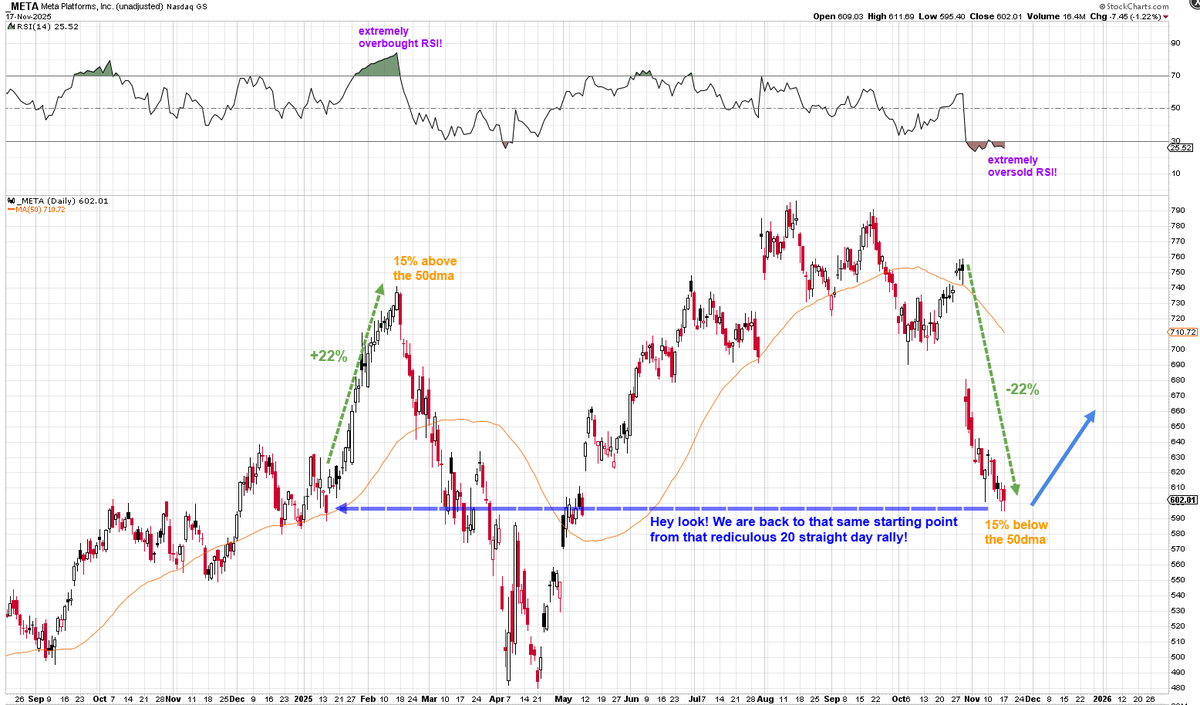 Mr_Derivatives's tweet image. 🚨 Heisenberg's fun $META chart! 🚨

For bulls 👀 only.

The asymmetry is uncanny here.

Look at this. If we simply just repeat the inverse of earlier this year to the dot, we should start seeing a massive bounce right here right now.

Again this is meant to be a fun chart. But…