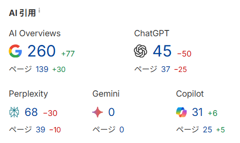 arisa_freelance's tweet image. 同じ5万PV前後のサイトでも、
AI overviewに引用されるサイトと
全く引用されないサイト。

AIOは記事単体ではなく、サイト全体の信頼性・権威性見てますよーという圧をひしひしと感じます。

どれだけ1位を量産してても個人ブログは全く引用されない🥹

←企業ドメイン
　個人ブログ→