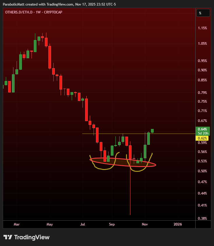 The #BTC Dominance crash is not being fueled by ETH

It is being fueled by MID and LOW cap alt coins

OTHERS Dominance VS ETH Dominance has broken out

It is just getting started so when BTC bounces☝️
