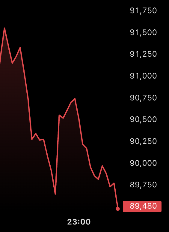 BitcoinNews's tweet image. JUST IN: #Bitcoin dips under $89,500 🔻