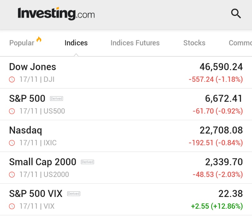 🚨 INVESTING : "Dow crolla di oltre 500 punti mentre i titoli chiudono in ribasso a causa del sell-off tecnologico"