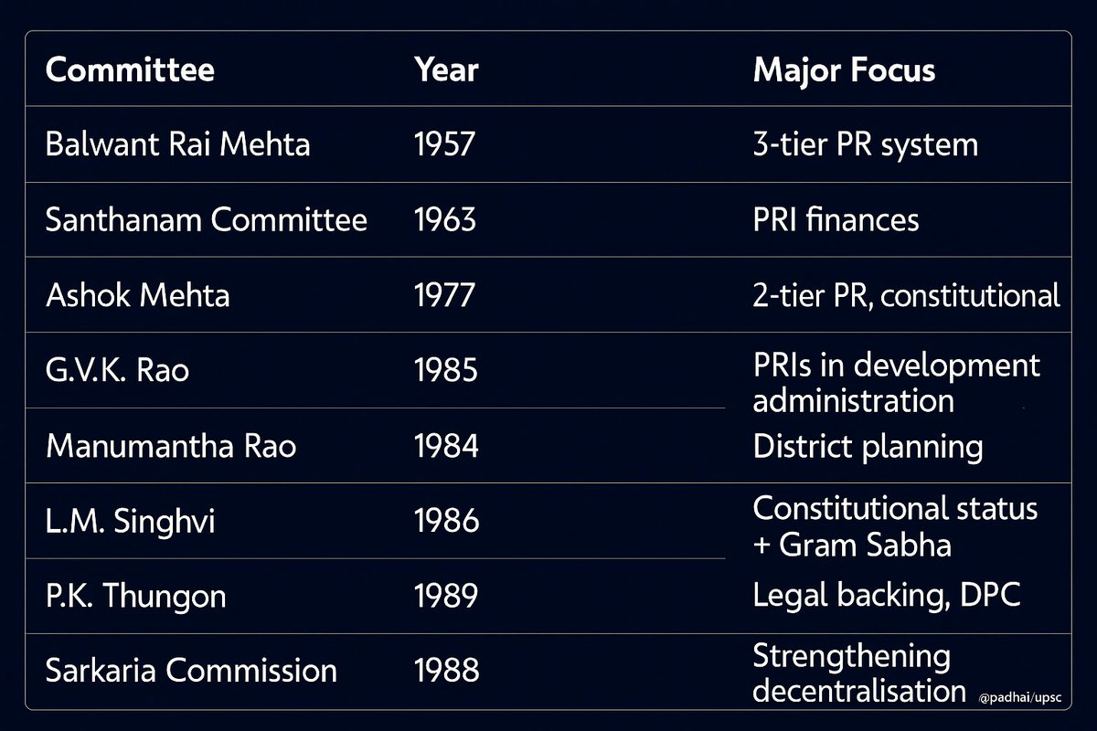 Evolution of Panchayati Raj Committees over the years.